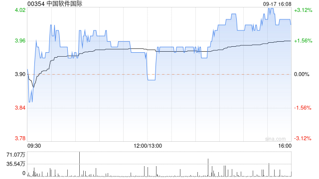 中国软件国际9月17日斥资380.8万港元回购96.8万股