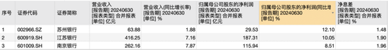 江苏上市城商行“三杰”：江苏银行业绩居首 南京银行分红最慷慨 苏州银行利润增速最快