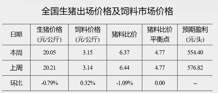 国家发改委：生猪养殖每头盈利为554.4元