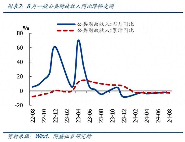 一文读懂前8月财政数据，收入降幅略有扩大，支出待发力