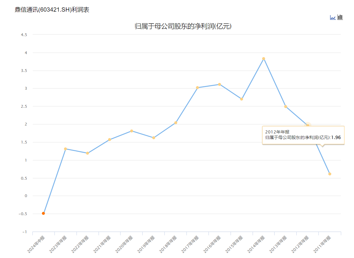 蹭完华为概念就否认？鼎信通讯7天4板，此前被国家电网拉黑将重创业绩