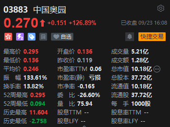 收评：恒指跌0.06% 恒生科指跌0.15%CXO概念股跌幅居前