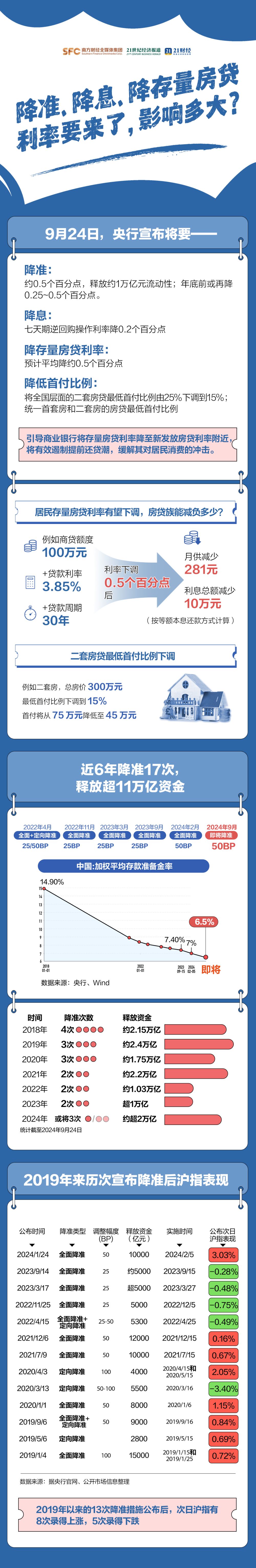 5000万户家庭，每年将节省1500亿元利息！你的房贷也要降了！一图看懂能省多少钱