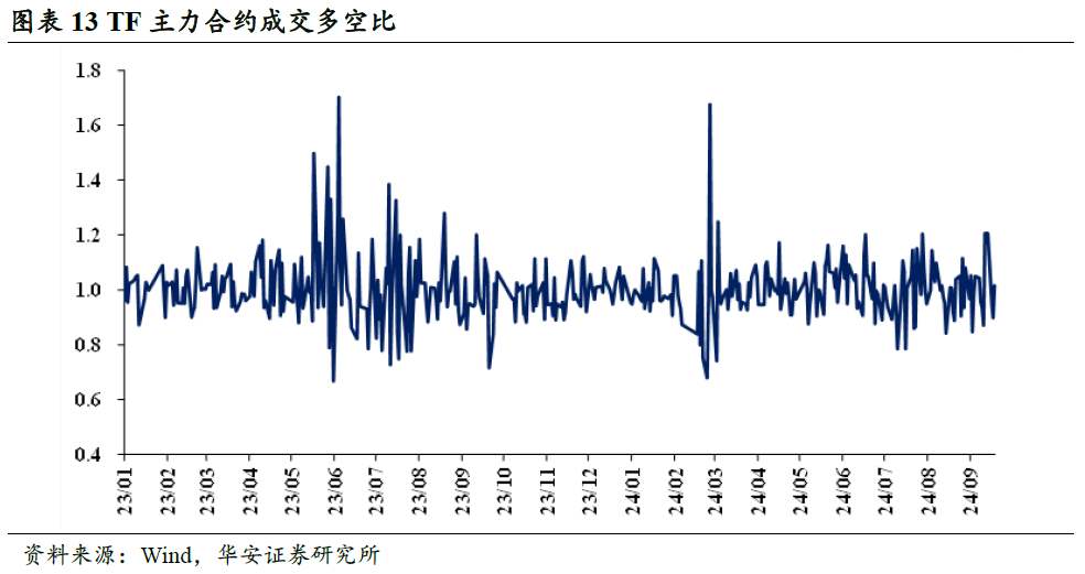 临近2%，债市卖方与买方情绪依然积极