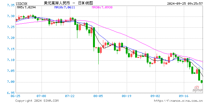 人民币对美元：涨破7！
