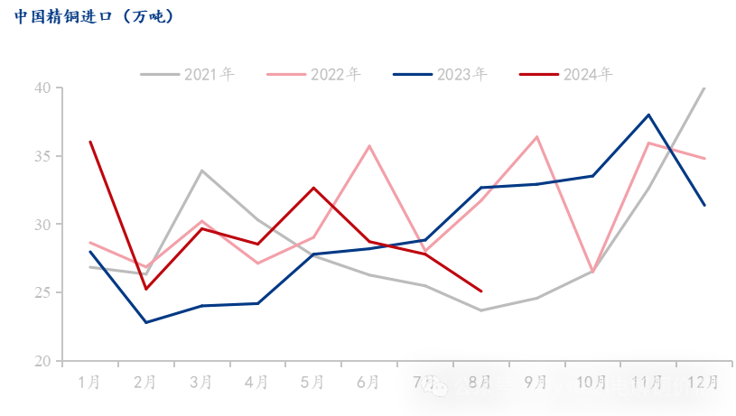 Mysteel解读：8月精炼铜进口环比再度下降 出口延续回落
