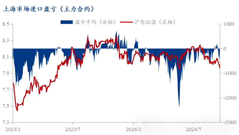 Mysteel解读：8月精炼铜进口环比再度下降 出口延续回落