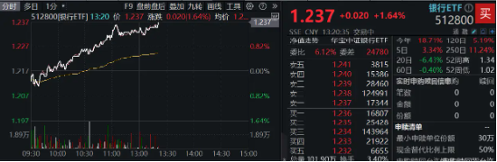 银行中期分红拉开序幕，增配资金蠢蠢欲动？15股涨超2%，银行ETF（512800）拉涨1.64%