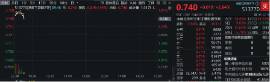 隔夜中概爆发，港股跳空续升，港股互联网ETF（513770）早盘涨逾3%，机构：本轮互联网等成长风格或继续跑赢