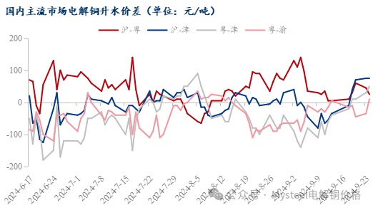 Mysteel日报：铜价强势上涨 电解铜现货市场成交下滑（9.24）