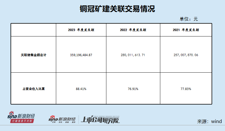 铜冠矿建IPO：应收账款增速高于营业收入增速 关联交易居高不下