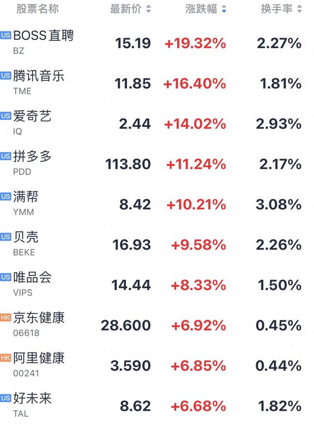 热门中概股集体大涨，政策刺激下中国资产价值迎来重估