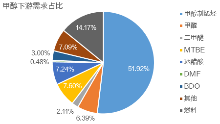 【化工视点】四季度甲醇传统下游需求展望