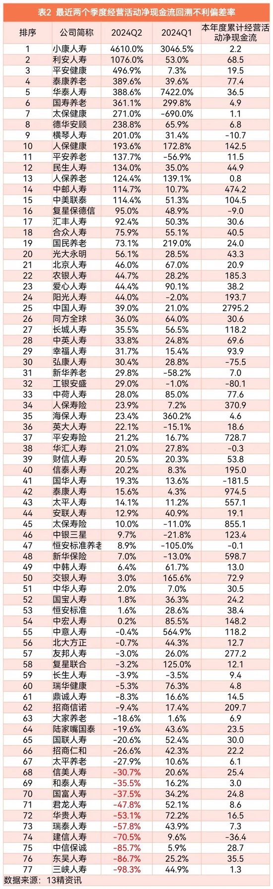 2024年第二季度77家寿险公司流动性风险分析：有四家公司在某些指标上或已不满足监管要求！