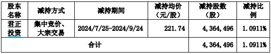 东鹏饮料成君正投资“提款机”，五轮减持共套现约38亿元