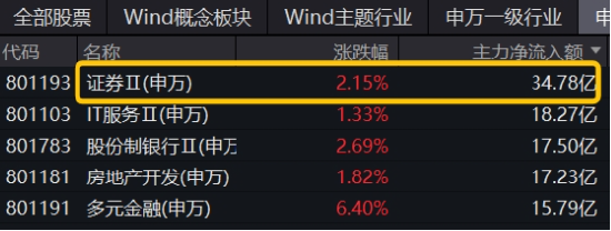 强贝塔属性尽显！国海、天风两连板，东方财富重登A股成交榜首，券商ETF（512000）放量续涨近2%