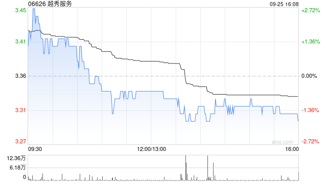 越秀服务9月25日斥资66.8万港元回购20.25万股