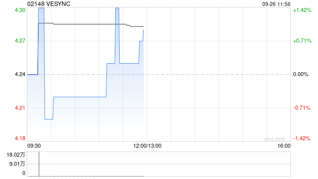 华创证券：维持VESYNC“推荐”评级 目标价6.2港元