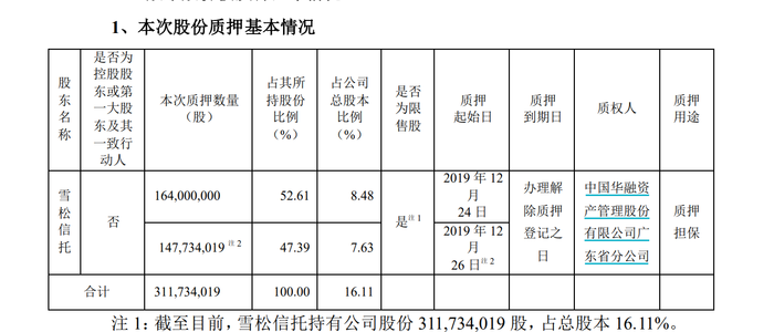 涉及近7亿！国盛金控申请对雪松信托强制执行，并称“本次执行存在不确定性”