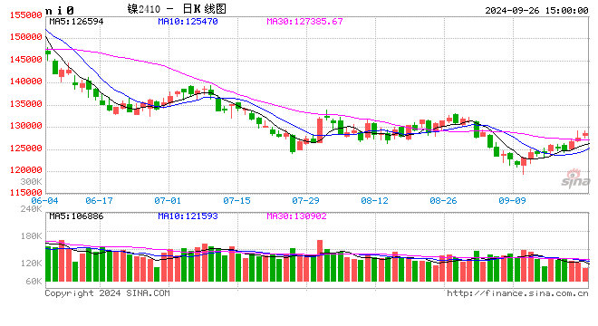 长江有色：26日镍价小幅反弹 成本支撑及下游刚需采购
