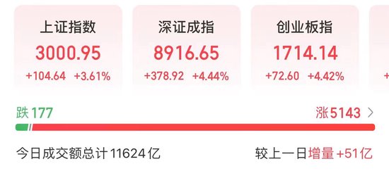 百点长阳，收复3000点！网友：3点收市太早