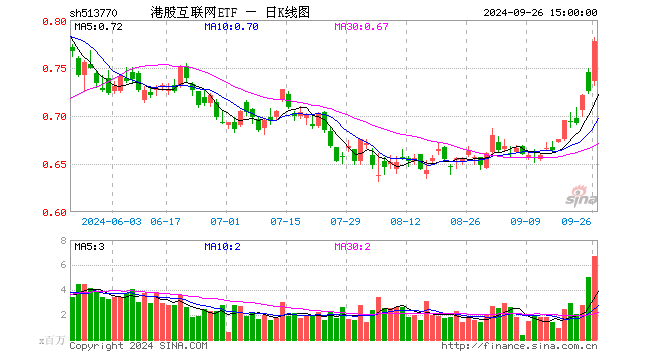 涨爆了！港股弹性优势凸显？港股互联网ETF（513770）放量飙涨7．16%，高盛：从战术上偏好港股！