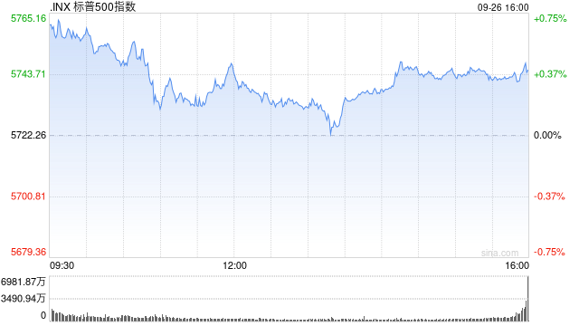 尾盘：标普500指数有望创收盘历史新高