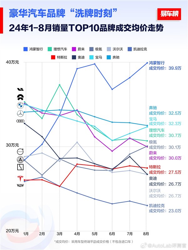 中国豪华车销量Top10成交均价排行榜：鸿蒙智行39.9万元第一 远超BBA