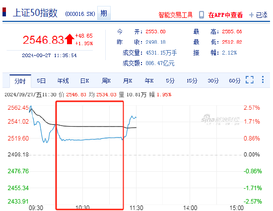 上交所交易系统延迟1小时!期间投资者涌入期货市场 IH涨幅溢价标的指数超3%