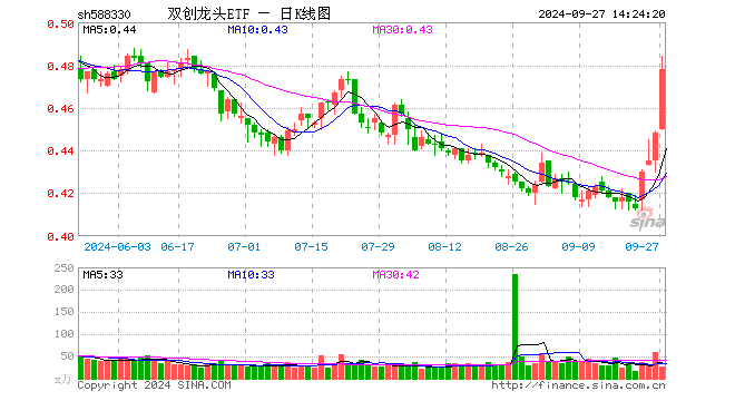怒涨11%！创业板指刷新历史最大涨幅！硬科技宽基——双创龙头ETF（588330）盘中飙涨超7%