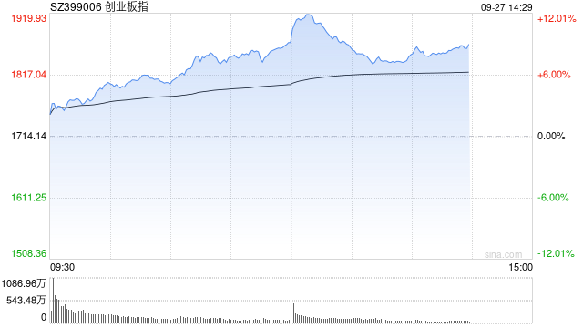 创业板指涨近9% 迈瑞医疗、东方财富等权重股涨超10%