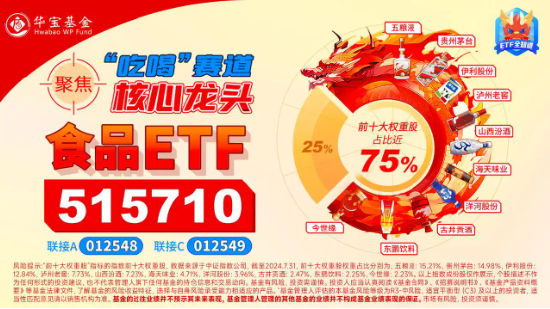 吃喝板块继续狂飙，食品ETF（515710）盘中涨超6%！机构：食品饮料板块更易获市场青睐