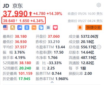 美股异动｜京东盘前续涨超4.3% 势创近一年新高 阿里京东将互相开放