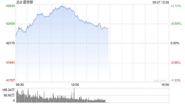 午盘：道指再创盘中新高 纳指小幅下跌