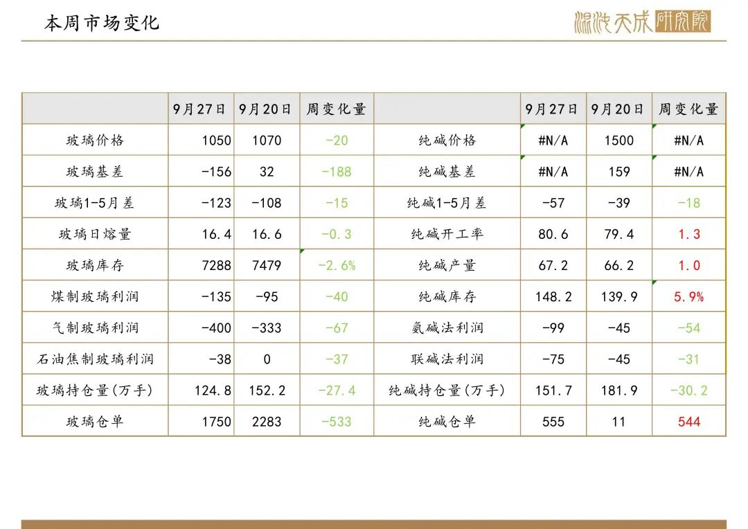 【纯碱玻璃周报】宏观政策大利好，玻璃大幅反弹