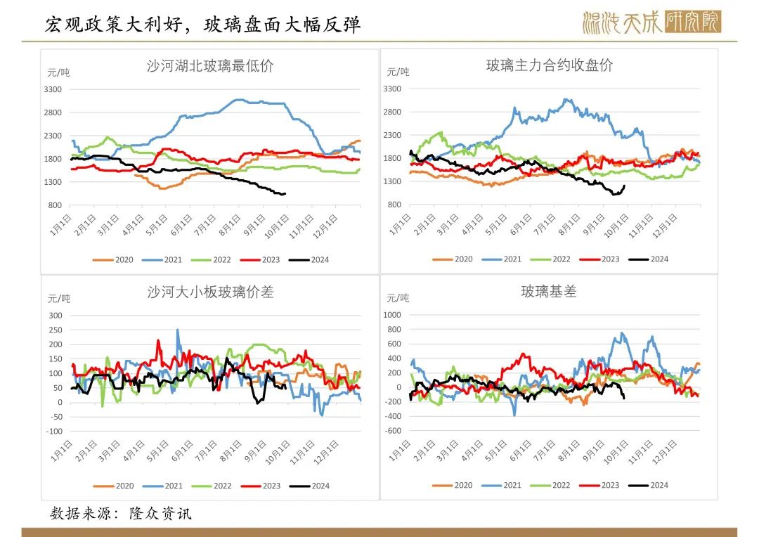 【纯碱玻璃周报】宏观政策大利好，玻璃大幅反弹