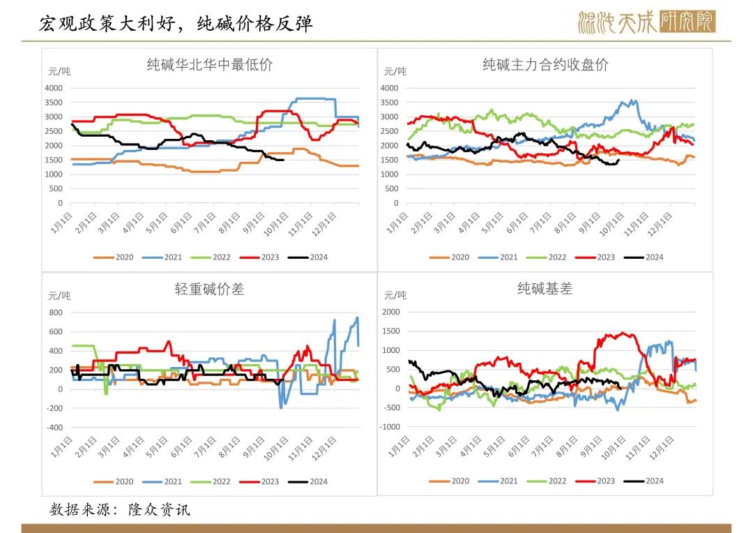 【纯碱玻璃周报】宏观政策大利好，玻璃大幅反弹