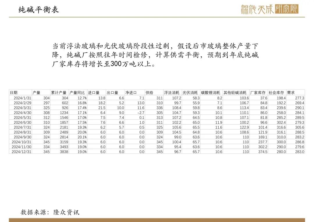 【纯碱玻璃周报】宏观政策大利好，玻璃大幅反弹