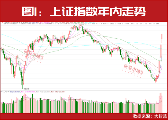 业内人士：当前全力振兴经济的信号非常强烈！A股有望挑战年内高点！四大投资机会可重点关注