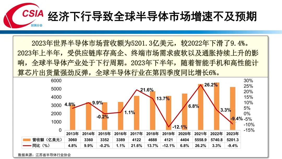 中国半导体行业协会封测分会当值理事长于宗光：中国半导体封测产业回顾与展望