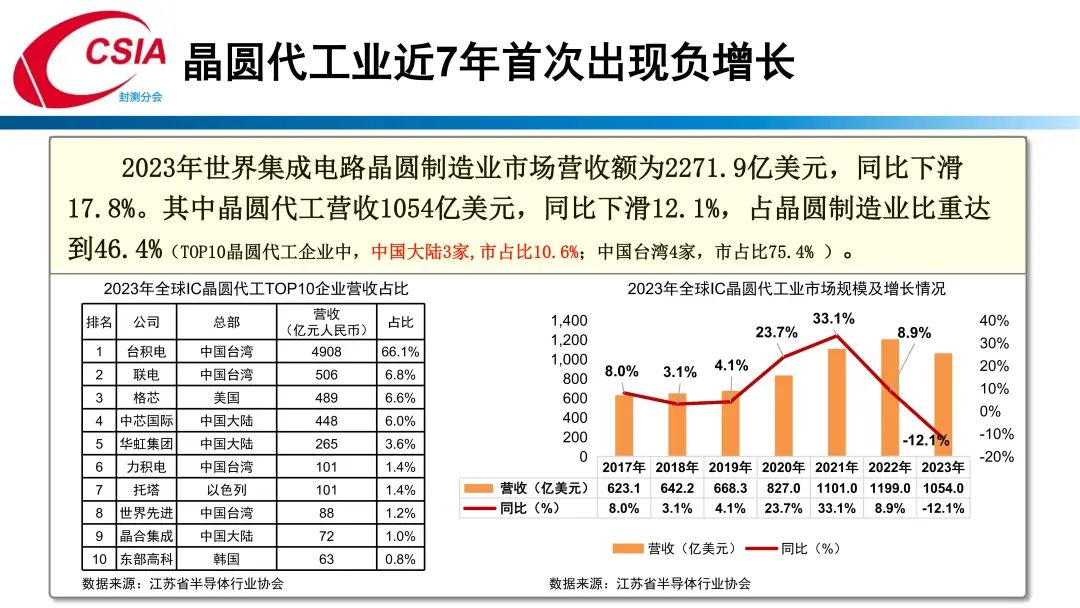 中国半导体行业协会封测分会当值理事长于宗光：中国半导体封测产业回顾与展望