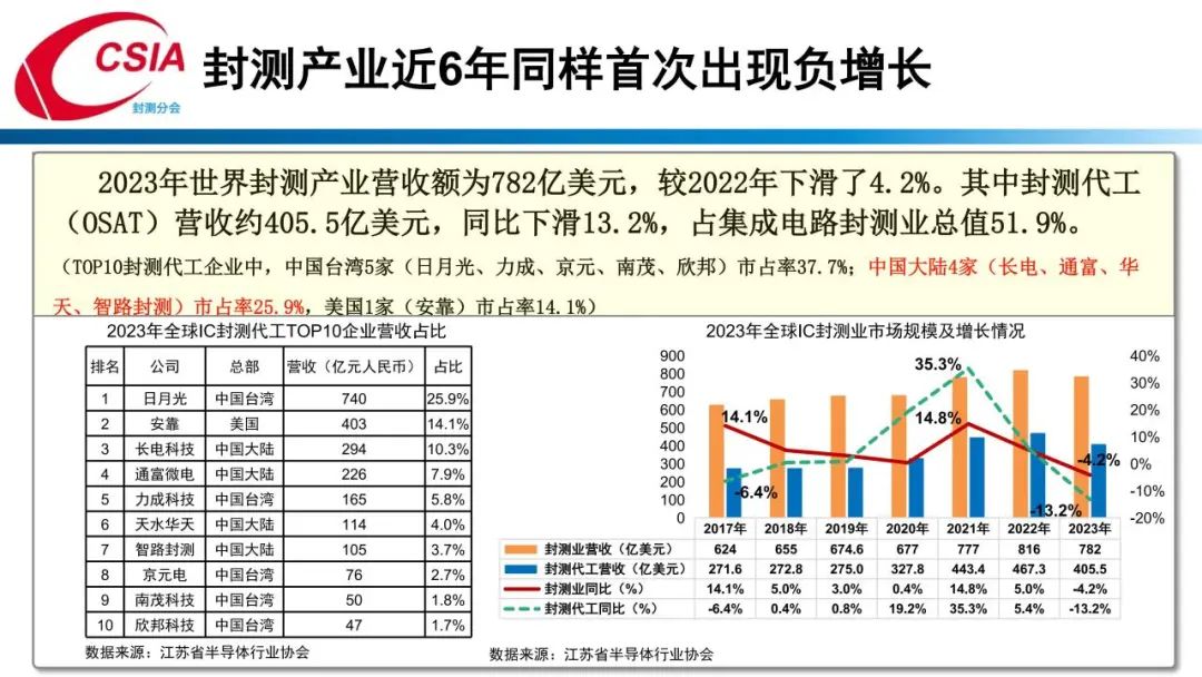 中国半导体行业协会封测分会当值理事长于宗光：中国半导体封测产业回顾与展望