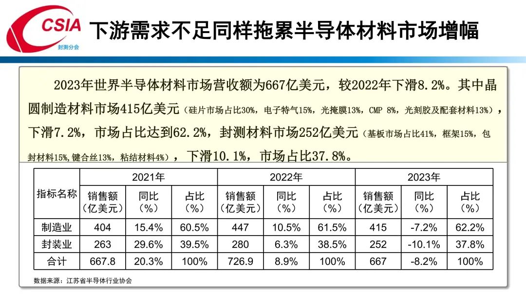 中国半导体行业协会封测分会当值理事长于宗光：中国半导体封测产业回顾与展望