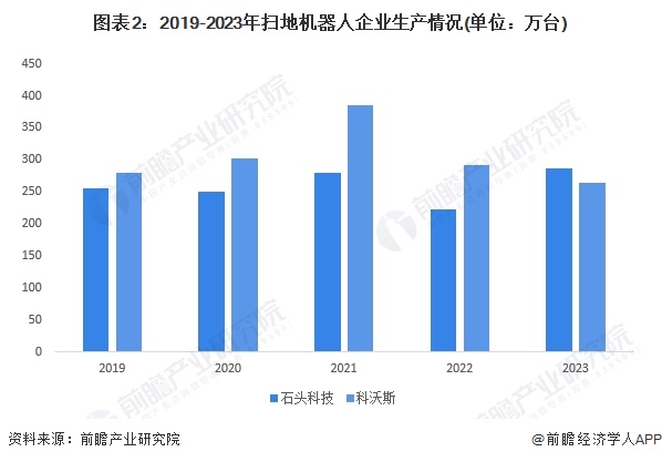 2024年中国扫地机器人市场现状及发展趋势分析 中国扫地机器人生产水平稳定，市场规模保持稳步增长【组图】