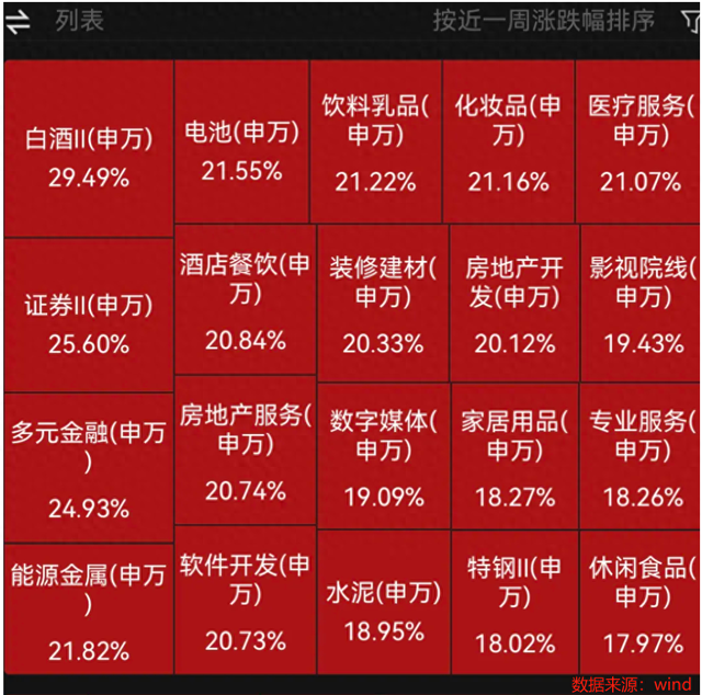 A股房地产板块一周暴涨逾20%，后市如何看？