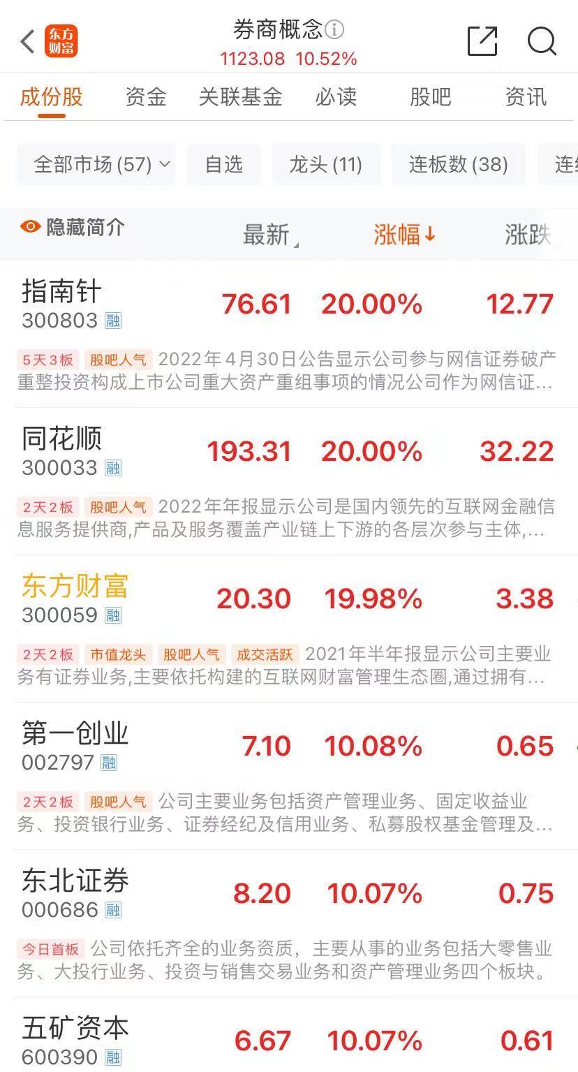 A股太火爆，两市成交超1.66万亿元！创业板指半日涨超11%，“券茅”20CM涨停！券商：“忙疯了，大家很亢奋”