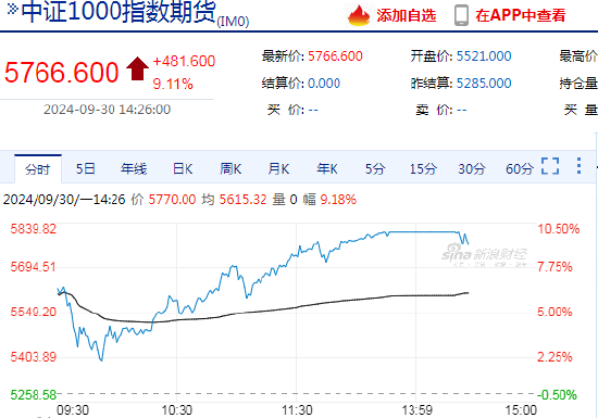 快讯：中证500、中证1000股指期货主力合约打开涨停板