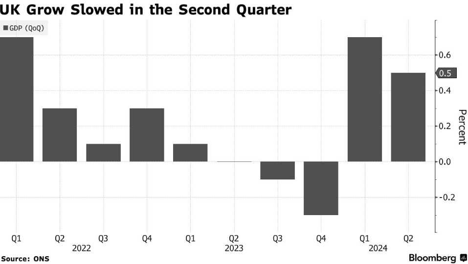 英国二季度经济增长放缓至0.5%低于预期 市场信心下滑至0.3%