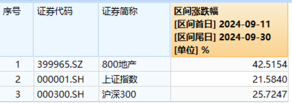 AH暴涨！2.59万亿元新纪录！牛市旗手券商ETF（512000）强势两连板，双创龙头ETF（588330）20CM涨停！