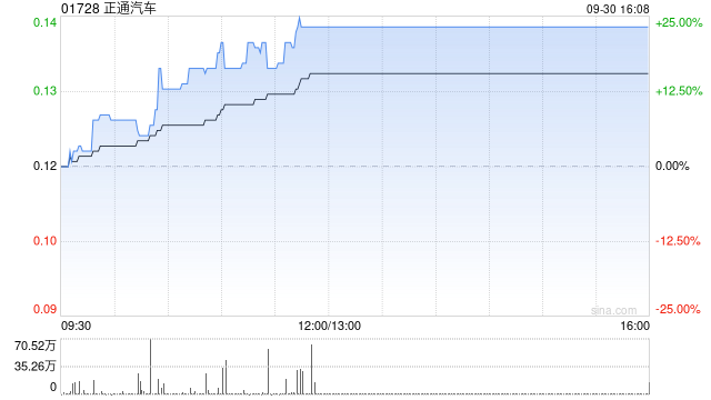 正通汽车：近期公司股价及成交量有所上升 10月2日复牌